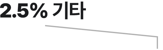 2.5% 기타