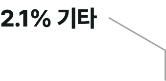 2.5% 기타