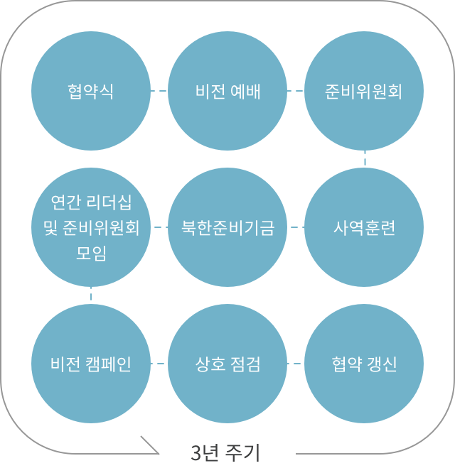 3년 주기 사이클 : 협약식-비전 예배-준비위원회-사역훈련-북한준비기금-연간 리더십 및 준비위원회 모임-비전 캠페인-상호 점검-협력 갱신